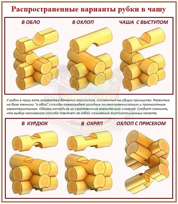 варианты исполнения углов рубленного бревна